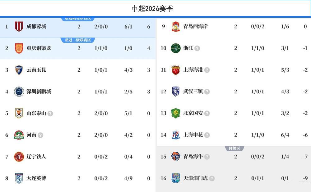 leyu-罕见！中超喜欢成双结对，山东泰山也玩烟雾弹？河南队逆袭争冠